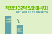 직장인들, ‘32억원’ 있어야 부자…‘식생활비 지출’ 높아 돈 못 모아