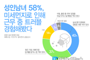 성인남녀 58, 미세먼지로 근무 중 트러블 경험