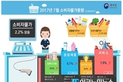 7월 소비자물가 2.2↑…장마·폭염 영향
