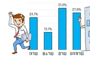 기업 15.3 유연근무제 시행