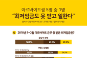 최저임금 인상됐지만...알바생 5명 중 1명은 적용 못 받아