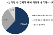 직장인 10명 중 6명 “사내 감시 필요해”