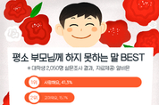 대학생들이 부모님께 하지 못하는 말 1위 “사랑해요”
