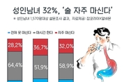 성인남녀 32 “술 자주 마신다”