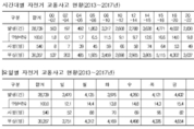자전거 교통사고, 발생건수 ↓ 사망자는 ↑