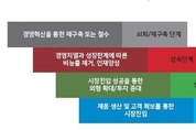 <방용성 칼럼> 지속가능 기업의 성장단계별 점검 항목
