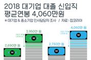 대졸신입 연봉, 대기업은 4,000만원 뚫었는데