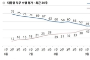 [한국갤럽] 문 대통령 국정 지지율 소폭 하락…62