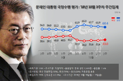 [리얼미터] 文 국정지지율 1.5p↓…60.4, 일자리 세습·카카오 카풀 앱 논란