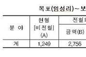 윤영일, “남해안 철도 임성리-보성 구간 ‘전철화’ 추진해야”