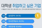 “삼성전자 가고싶어요”...대학생 취업선호기업 1위 꼽혀