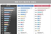 [리얼미터] 차기 여야 대권 선호도 조사…이낙연 13.9·황교안 13.5 박빙