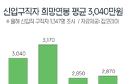 신입직 구직자 46 ‘공기업’ 취업 원해…평균 희망연봉 3,040만원
