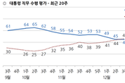 [한국갤럽] 문 대통령 국정 수행 지지율 1p↑…47