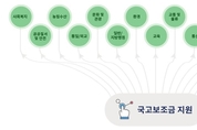 농촌자원 복합산업화 보조금 부적정 사례 121건 적발