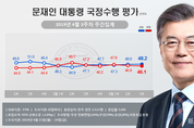 [리얼미터] 문 대통령 국정 지지울 보합세로 48.2…민주당·한국당 동반 상승