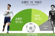 국민 절반, '차붐'보다 '쏘니'가 더 뛰어난 선수라 생각