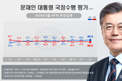 [리얼미터] 진보·호남 결집…문 대통령 국정 수행 지지율 50 근접