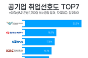 대학생‧취준생이 가장 가고싶은 공기업은 ‘인천국제공항공사’