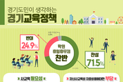 다시 학창시절 여름방학으로 돌아간다면?, “자기계발‧여행‧가족과 함께”