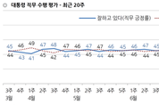 [한국갤럽] 문 대통령 국정 지지율 3주 연속 48…부정평가 1p↓ 41