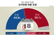 [리얼미터] 선거연령 만 18세 하향 여론조사…반대 50.1·찬성 44.8