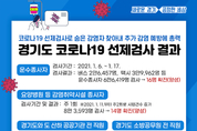 경기도, 코로나19 선제검사로 추가 감염 확산 예방에 총력