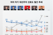 [리얼미터] 차기 대선 주자 선호도 윤석열 34.4…이재명 21.4, 이낙연 11.9