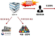 국세청, 3기 신도시 탈세 혐의자 165명 적발해 세무조사 착수
