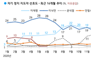 [한국갤럽] 차기 대선 주자 선호도, 이재명·윤석열 23…이낙연 7