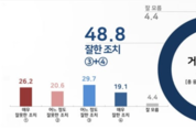 [리얼미터] 거리두기 단계 유지, '잘한 조치' 48.8·'잘못한 조치' 46.8