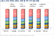 주거만족도 1위 아파트는 ‘삼성 래미안’