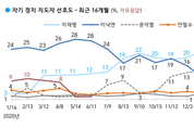 윤석열 25·이재명 24...차기 대선 주자 선호도 '양강 구도' 지속