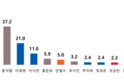 대선주자 양자대결...윤석열 51.1·이재명 32.3, 윤석열 51.6·이낙연 30.1