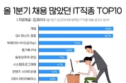 올 1분기 IT분야 채용, 전년 동기 대비 21 증가
