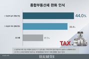 [리얼미터] '종부세 완화 여론조사…'찬성' 44.0·'반대' 38.4