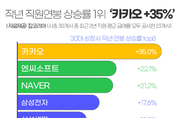 연봉 상승률 1위 '카카오' 35 올라...30대 상장사 평균 5.8↑
