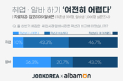 취업도 알바도...취준생·알바생 5명 중 2명 “여전히 어렵다”