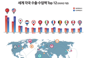 [그래픽] 세계 각국의 무역액 추이
