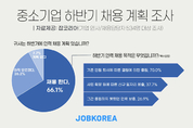 中企 5곳 중 3곳, ‘하반기 채용’ 진행