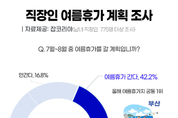 직장인 10명 중 4명만 ‘여름휴가’ 간다...2년 전 대비 27.5p↓