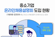 코로나 재확산에...中企 절반 이상 “채용설명회는 온라인에서”