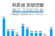 취준생 희망연봉 ‘평균 3,200만원’