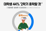 대학생 10명 중 4명 "2학기 휴학할 것"...2년 전 대비 2배 이상 증가