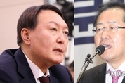 홍준표 지지율 급등...윤석열과 한자릿수대 차이로 좁히며 맹추격