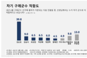 차기 구례군수 선호도, 현역 김순호 ‘4배差’ 압도적 1위