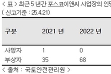 포스코이앤씨 사업장 5년간 9명 사망...복기왕 “신안산선 사고 청문회 열려야”