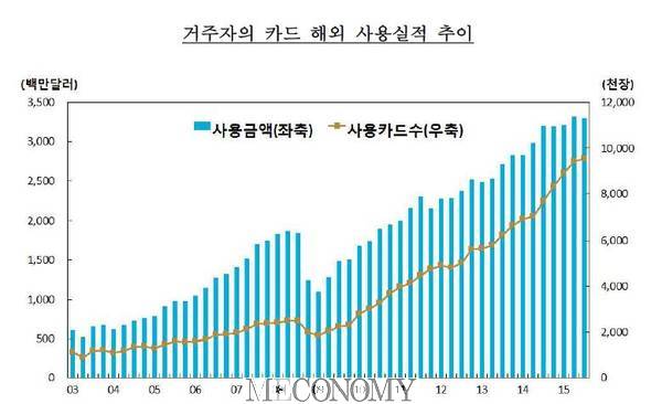 자료 : 한국은행