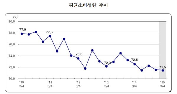 자료 : 통계청