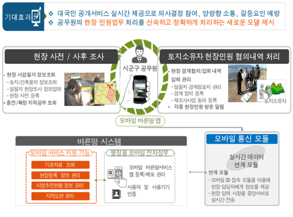 ▲(자료=국토교통부) 국토교통부가 내년 1월부터 바른땅시스템 모바일 앱 서비스를 시작한다고 밝혔다.
